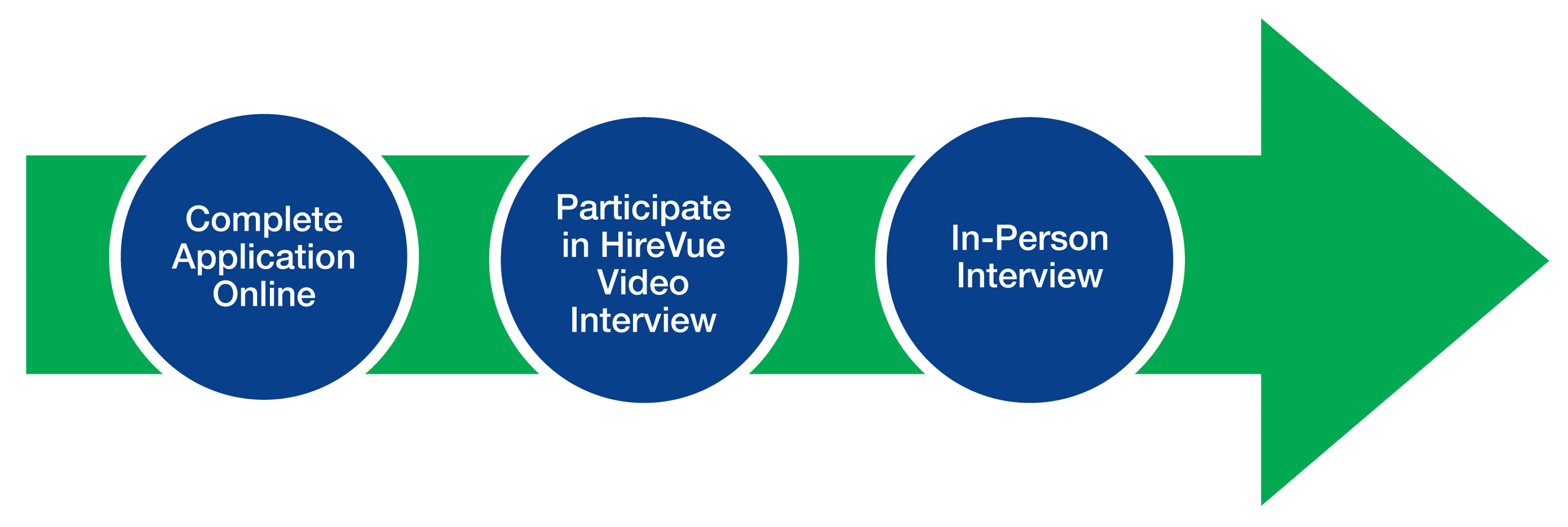 Complete Application Online. Participate in HireVue Video Interview, In-Person Interview